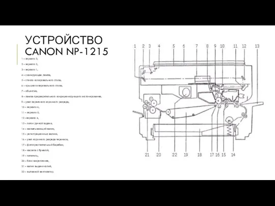 УСТРОЙСТВО CANON NP-1215 1 – зеркало 3; 2 – зеркало 2; 3