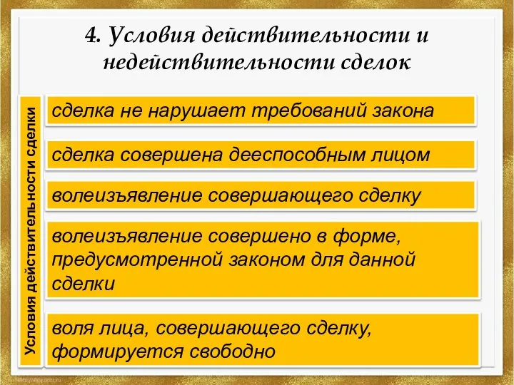 4. Условия действительности и недействительности сделок Условия действительности сделки сделка не нарушает