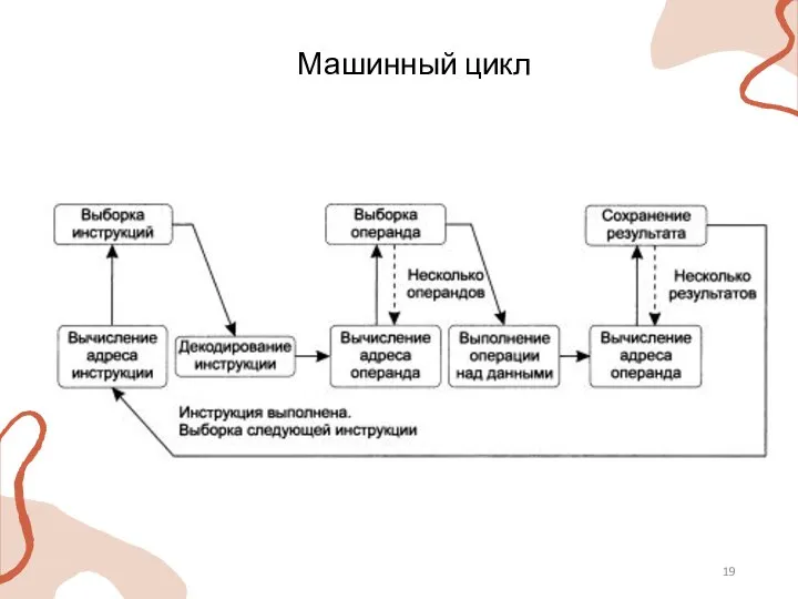 Машинный цикл