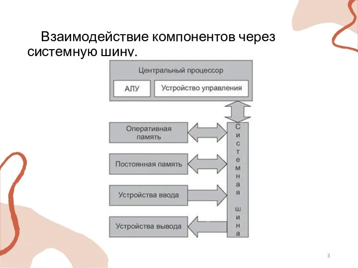 Взаимодействие компонентов через системную шину.