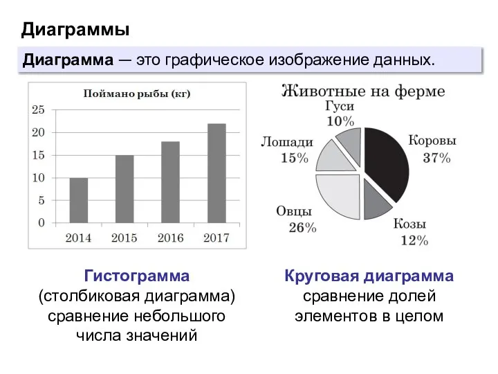 Диаграммы Диаграмма — это графическое изображение данных. Гистограмма (столбиковая диаграмма) сравнение небольшого