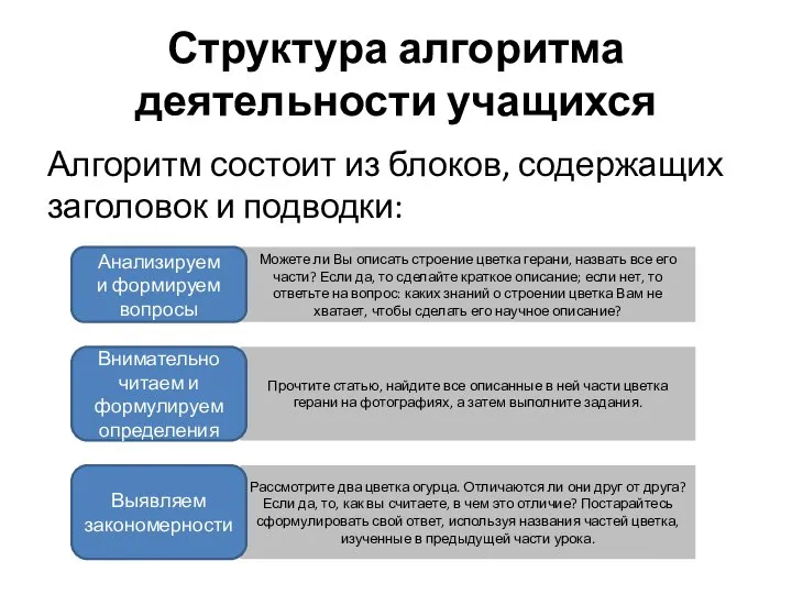 Структура алгоритма деятельности учащихся Алгоритм состоит из блоков, содержащих заголовок и подводки: