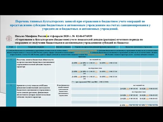 Перечень типовых бухгалтерских записей при отражении в бюджетном учете операций по представлению