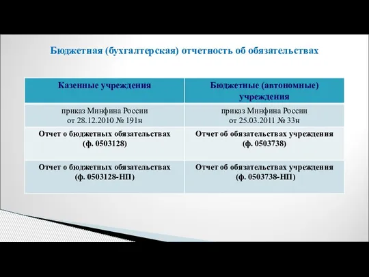 Бюджетная (бухгалтерская) отчетность об обязательствах