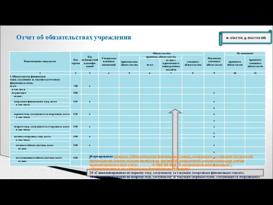 Ф. 0503738, ф. 0503738-НП Отчет об обязательствах учреждения Формирование раздела «Обязательства финансовых