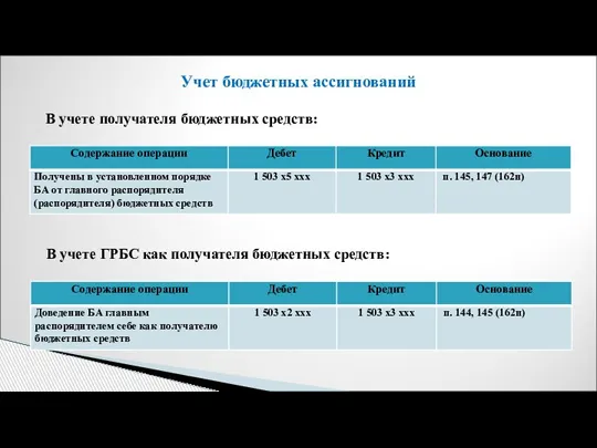 Учет бюджетных ассигнований В учете получателя бюджетных средств: В учете ГРБС как получателя бюджетных средств: