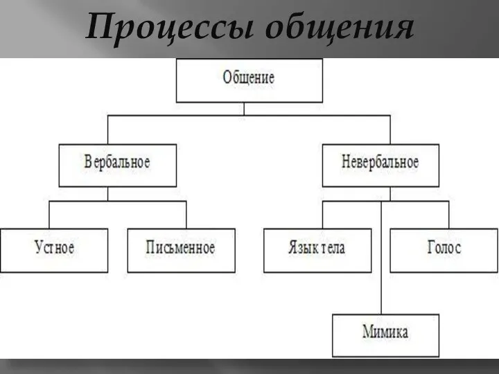 Процессы общения