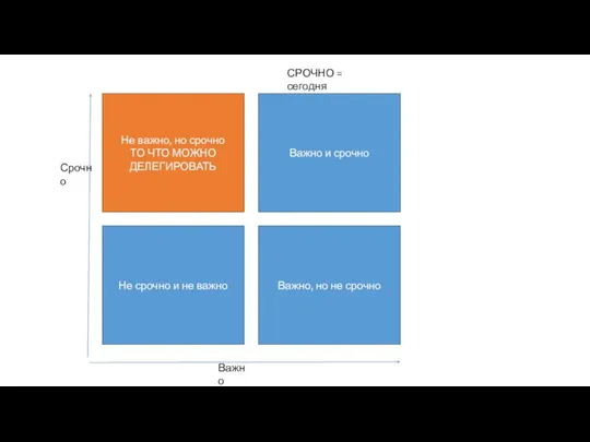 Не важно, но срочно ТО ЧТО МОЖНО ДЕЛЕГИРОВАТЬ Важно и срочно Не