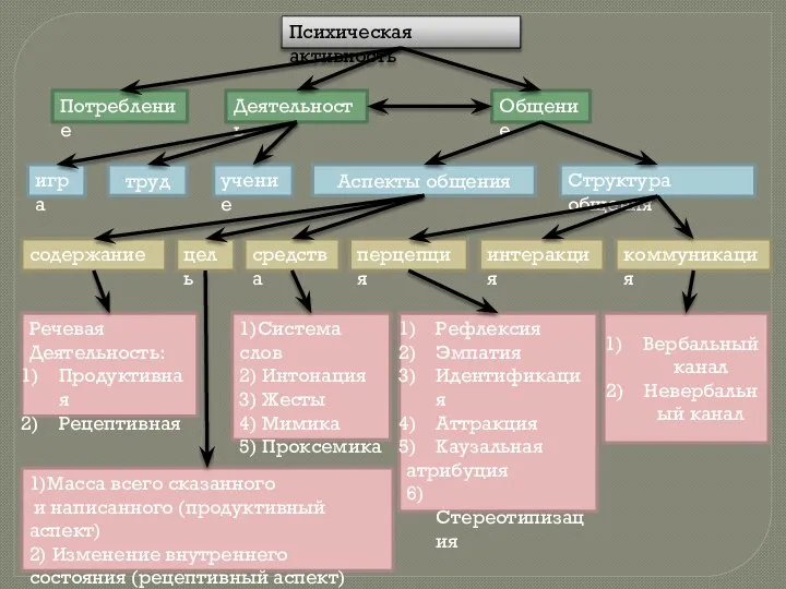 Психическая активность Общение Потребление Деятельность учение игра Структура общения 1)Система слов 2)