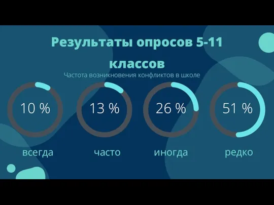 Результаты опросов 5-11 классов Частота возникновения конфликтов в школе редко иногда часто всегда