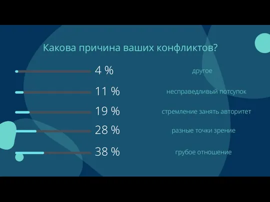 Какова причина ваших конфликтов? другое несправедливый потсупок стремление занять авторитет разные точки зрение грубое отношение