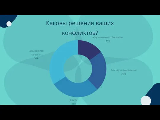 Каковы решения ваших конфликтов?