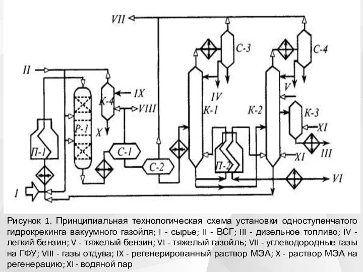 Рисунок 1. Принципиальная технологическая схема установки одноступенчатого гидрокрекинга вакуумного газойля; I -