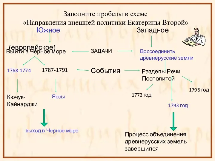 Заполните пробелы в схеме «Направления внешней политики Екатерины Второй» Южное Западное (европейское)