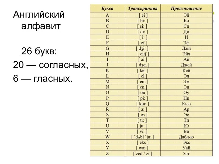 Английский алфавит 26 букв: 20 — согласных, 6 — гласных.