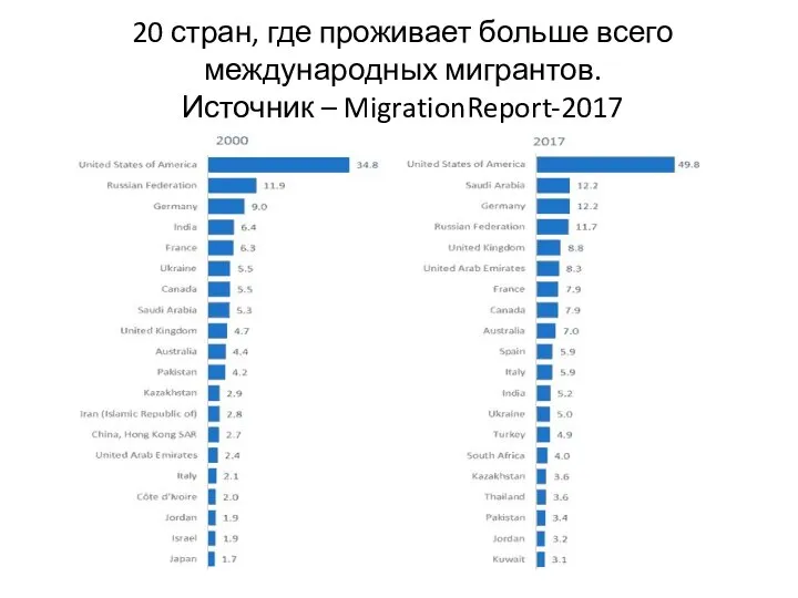 20 стран, где проживает больше всего международных мигрантов. Источник – MigrationReport-2017