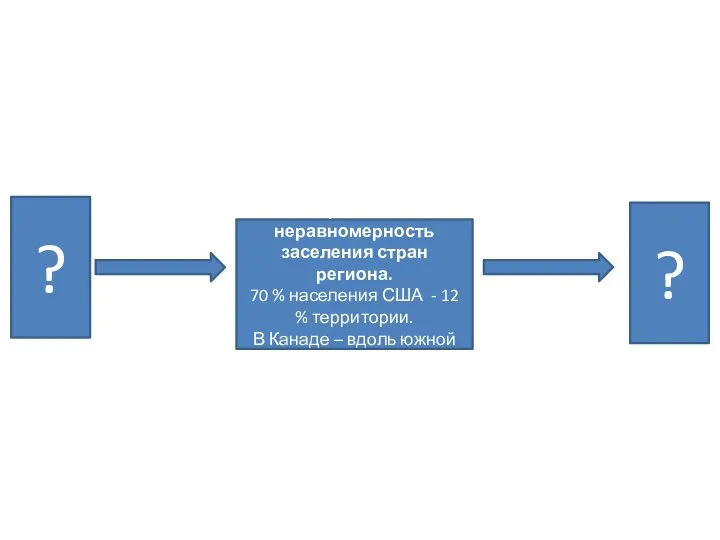 Крайняя неравномерность заселения стран региона. 70 % населения США - 12 %