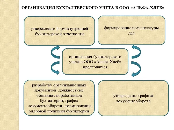 организация бухгалтерского учета в ООО «Альфа-Хлеб» предполагает утверждение форм внутренней бухгалтерской отчетности