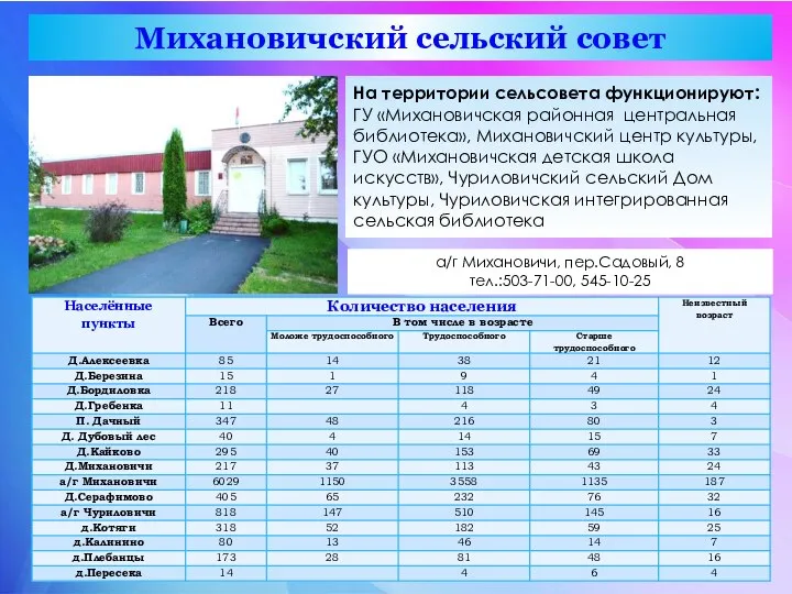 Михановичский сельский совет На территории сельсовета функционируют: ГУ «Михановичская районная центральная библиотека»,