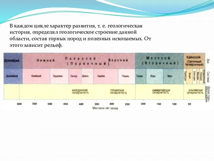 В каждом цикле характер развития, т. е. геологическая история, определял геологическое строение