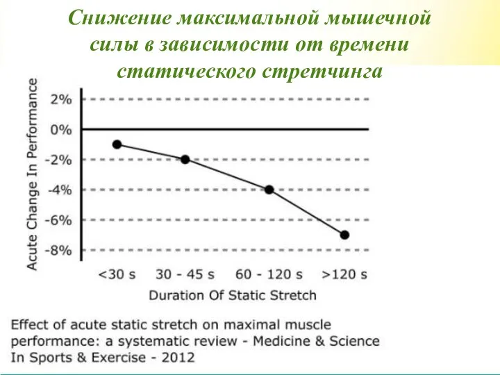 Снижение максимальной мышечной силы в зависимости от времени статического стретчинга