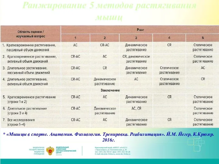 Ранжирование 5 методов растягивания мышц * «Мышцы в спорте. Анатомия. Физиология. Тренировка.