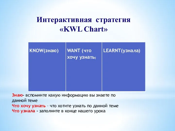 Интерактивная стратегия «KWL Chart» Знаю- вспомните какую информацию вы знаете по данной