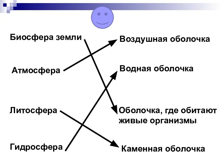 Оболочка, где обитают живые организмы Воздушная оболочка Литосфера Гидросфера Атмосфера Каменная оболочка Биосфера земли Водная оболочка