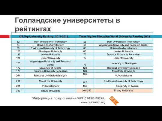 Голландские университеты в рейтингах *Информация предоставлена NUFFIC NESO RUSSIA, www.nesorussia.org