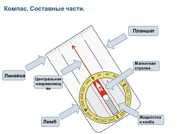 Компас. Составные части.