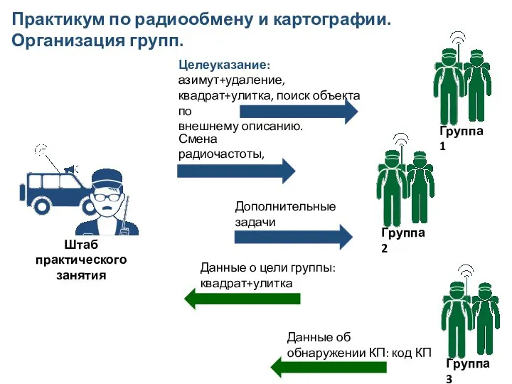 Практикум по радиообмену и картографии. Организация групп.