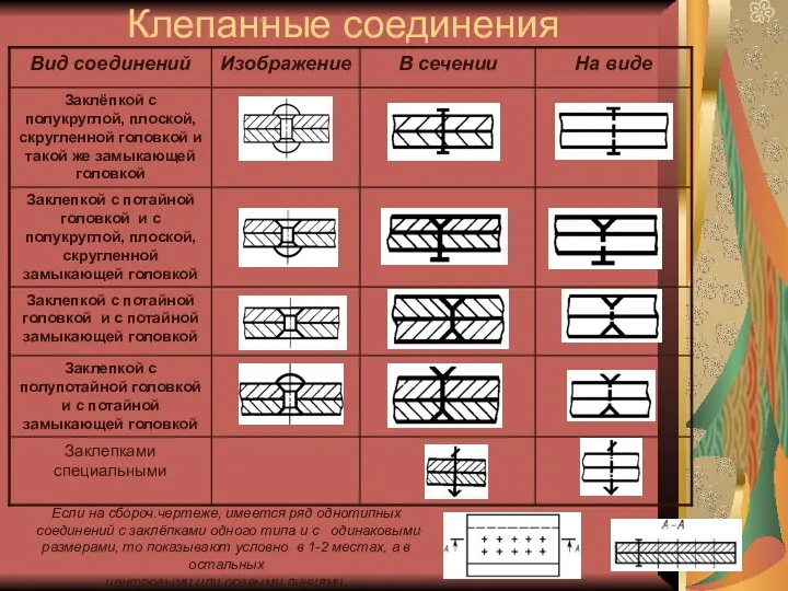 Клепанные соединения Если на сбороч.чертеже, имеется ряд однотипных соединений с заклёпками одного