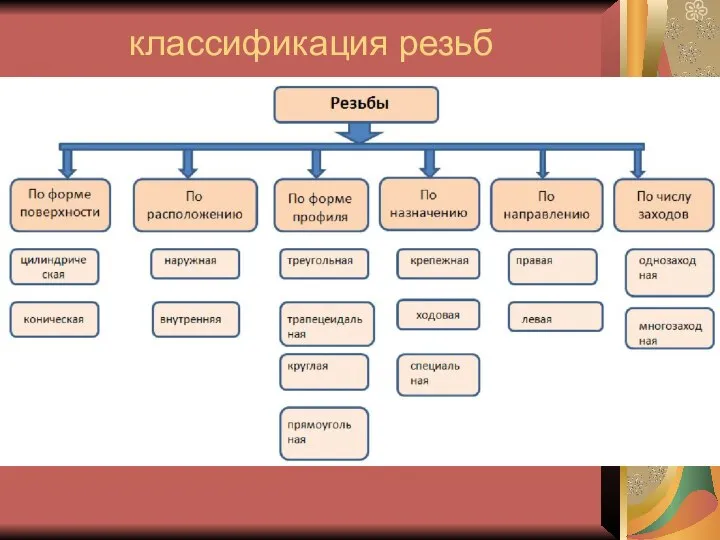 классификация резьб