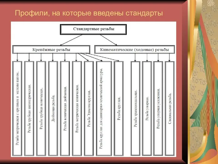 Профили, на которые введены стандарты