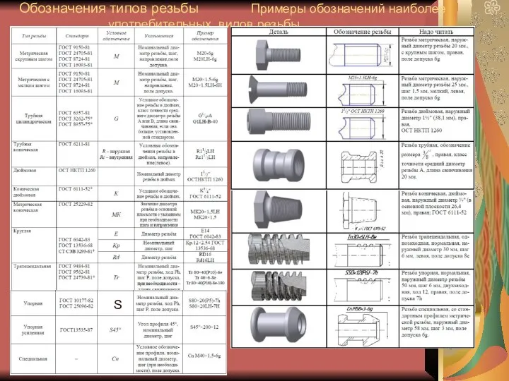 Обозначения типов резьбы Примеры обозначений наиболее употребительных видов резьбы S