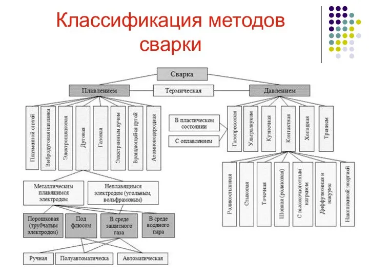 Классификация методов сварки