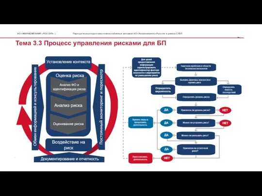 Тема 3.3 Процесс управления рисками для БП Периодическая подготовка членов кабинных экипажей