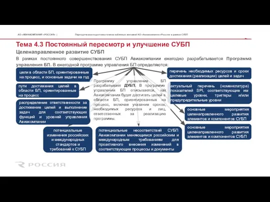 Тема 4.3 Постоянный пересмотр и улучшение СУБП В рамках постоянного совершенствования СУБП