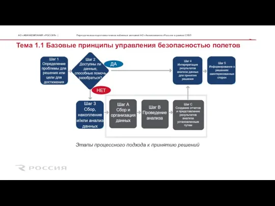 Тема 1.1 Базовые принципы управления безопасностью полетов ДА НЕТ Этапы процессного подхода