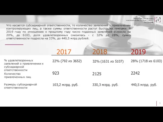 2017 2018 2019 % удовлетворенных заявлений о привлечении к субсидиарной ответственности Количество