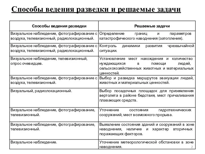 Способы ведения разведки и решаемые задачи