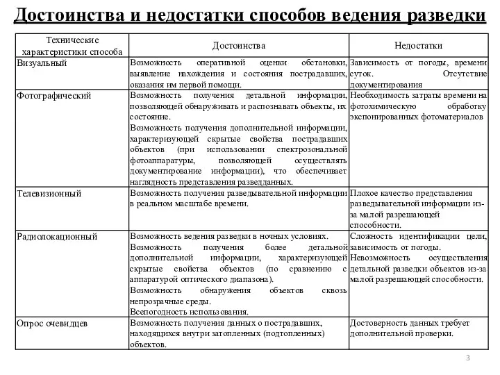 Достоинства и недостатки способов ведения разведки