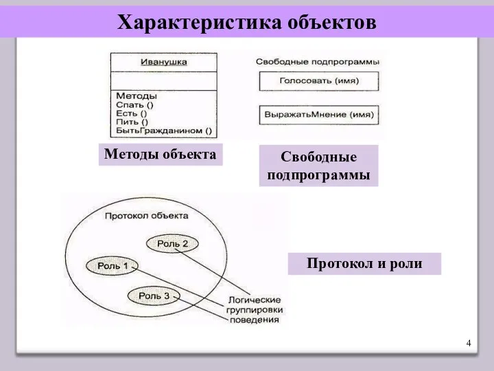 Характеристика объектов Методы объекта Свободные подпрограммы Протокол и роли