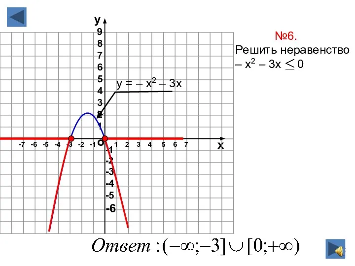 о х 1 2 3 4 5 6 7 -7 -6 -5