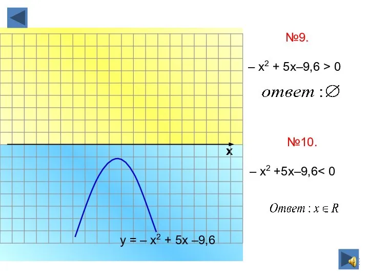 х №9. – х2 + 5х–9,6 > 0 у = – х2