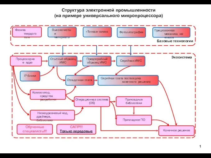 Структура электронной промышленности (на примере универсального микропроцессора) Процессорное ядро Опытный образец ИМС