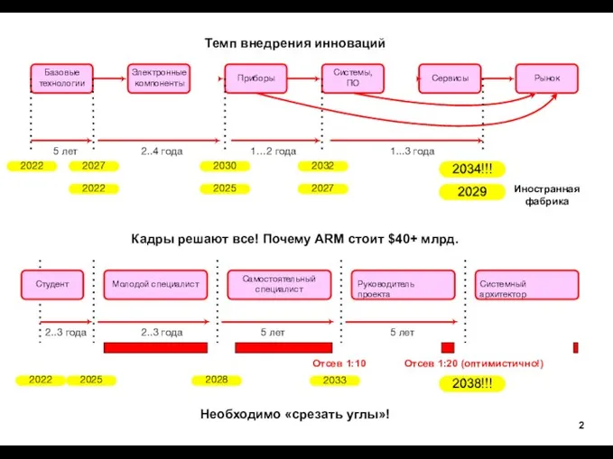 Кадры решают все! Почему ARM стоит $40+ млрд. Студент Молодой специалист Самостоятельный