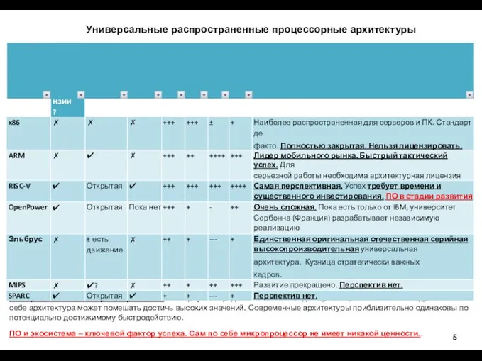 Универсальные распространенные процессорные архитектуры Универсальная процессорная архитектура – предназначена для решения широкого