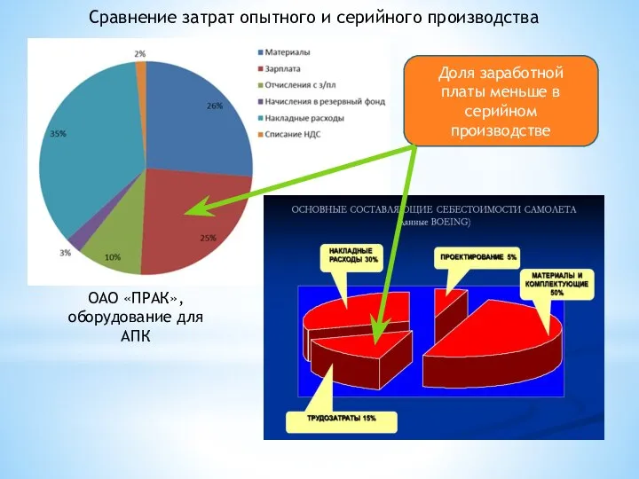 Сравнение затрат опытного и серийного производства ОАО «ПРАК», оборудование для АПК Доля