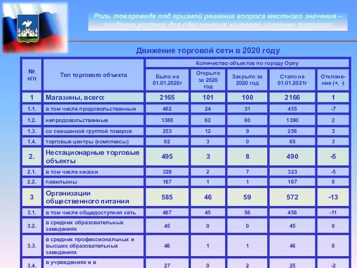 Роль товароведа под призмой решения вопроса местного значения – создание условий для